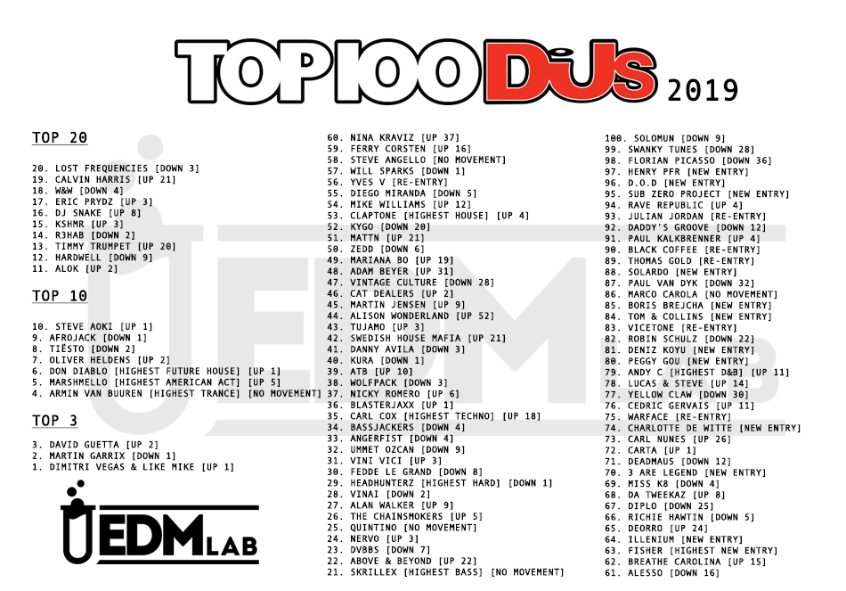 pas Highland smør Top 100 DJ Mag 2019, the "gods from Tomorrowland" prevail (again)! • EDM Lab