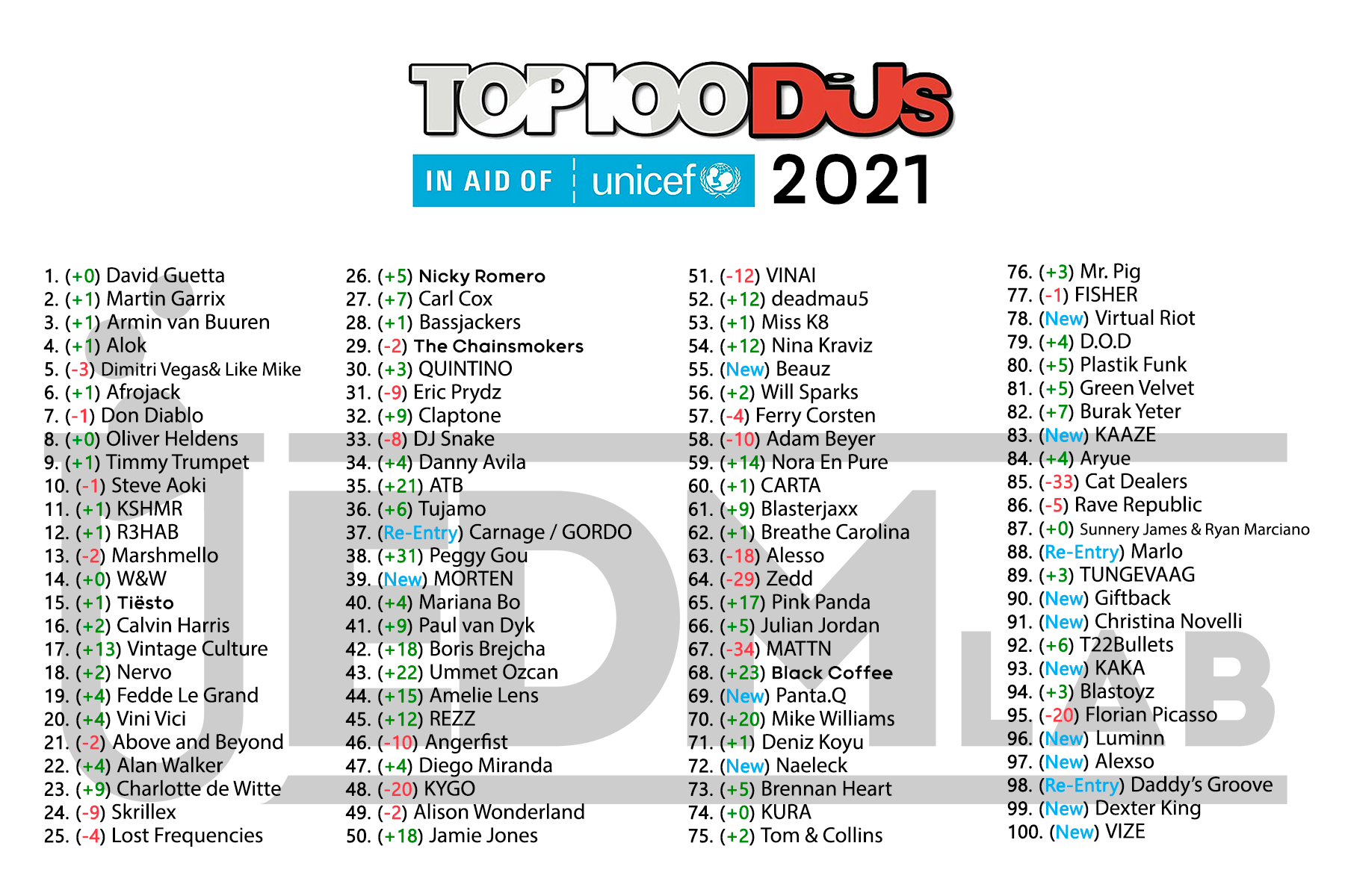 Advent Rekvisitter Habitat DJ Mag Top 100 2021 - DJs winner is - Revolution 93.5 FM